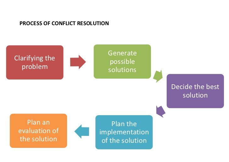 Conflict Resolution Solutions Market Propelled By Growing Demand For Quick, Cost-Effective Dispute Resolution